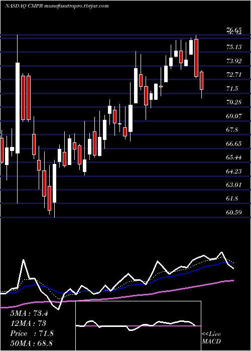 Daily chart CimpressN