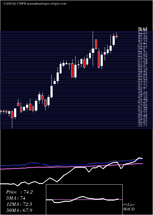 weekly chart CimpressN