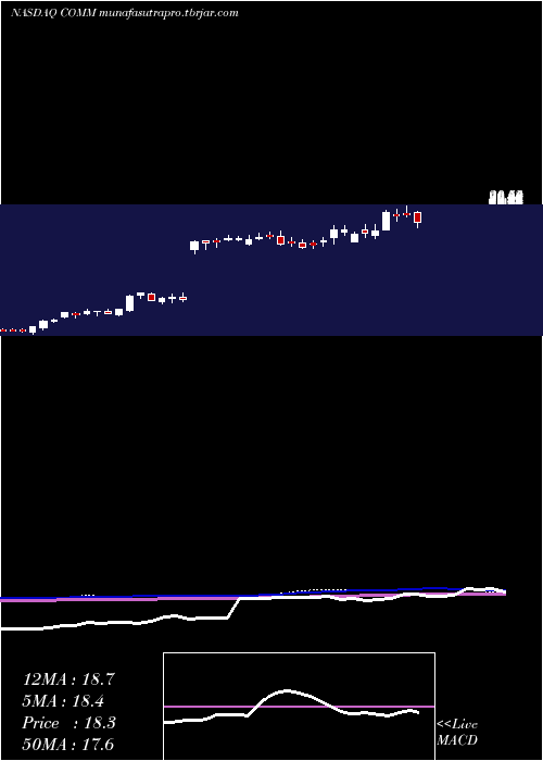  weekly chart CommscopeHolding