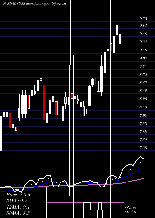 Daily chart ConsumerPortfolio
