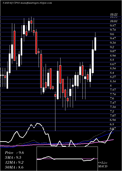 weekly chart ConsumerPortfolio