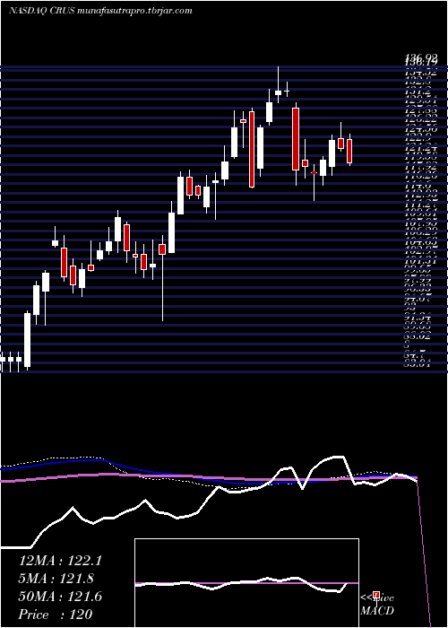 weekly chart CirrusLogic
