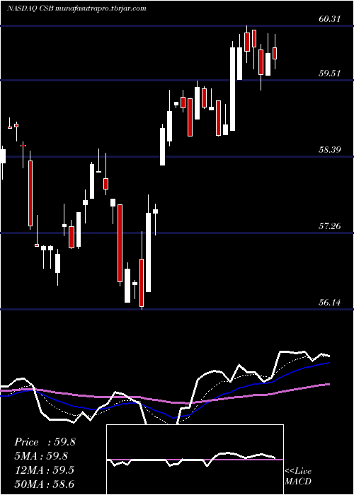 Daily chart VictorysharesUs