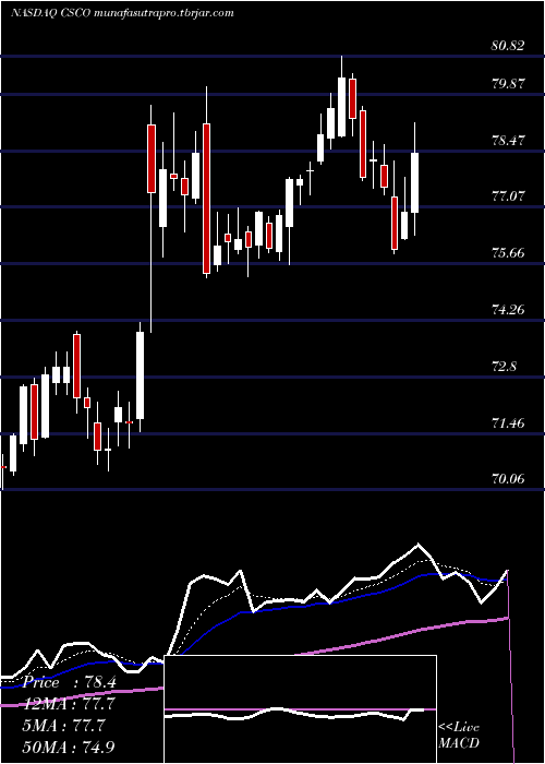  Daily chart CiscoSystems