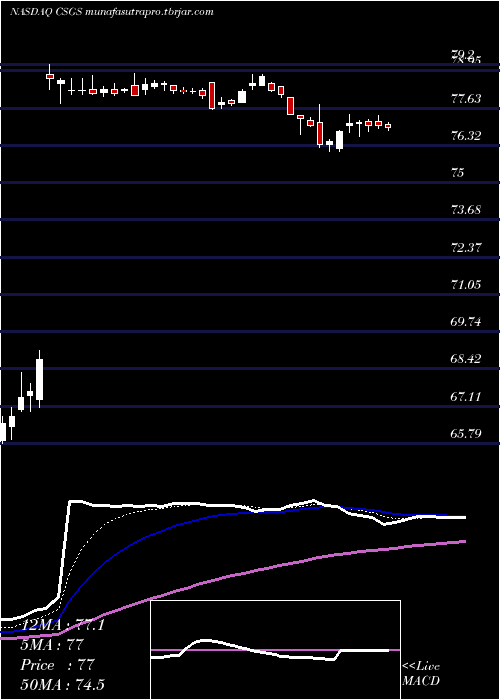 Daily chart CsgSystems