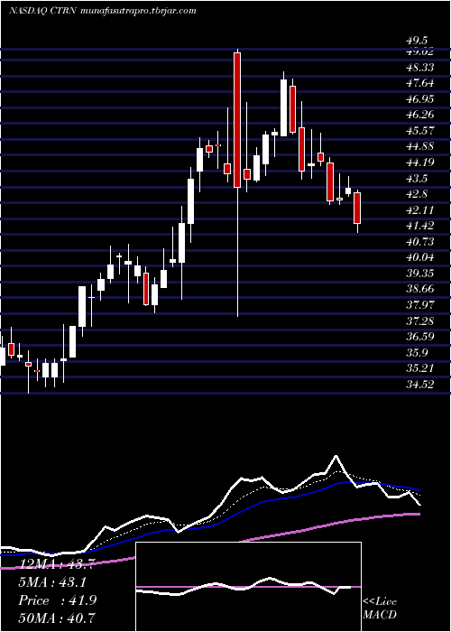 Daily chart CitiTrends