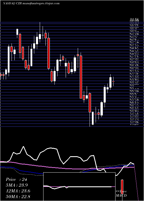  weekly chart CaesarsEntertainment