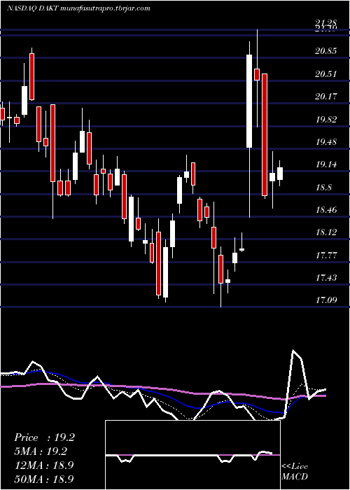  Daily chart DaktronicsInc