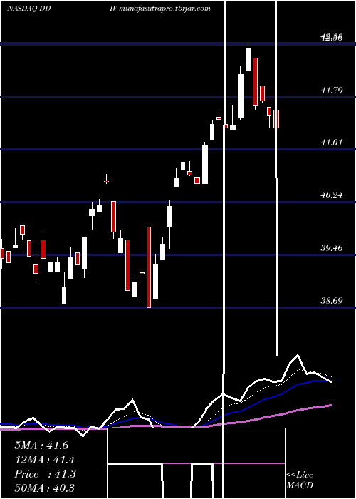 Daily chart FirstTrust