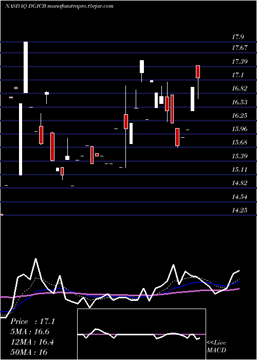  Daily chart DonegalGroup
