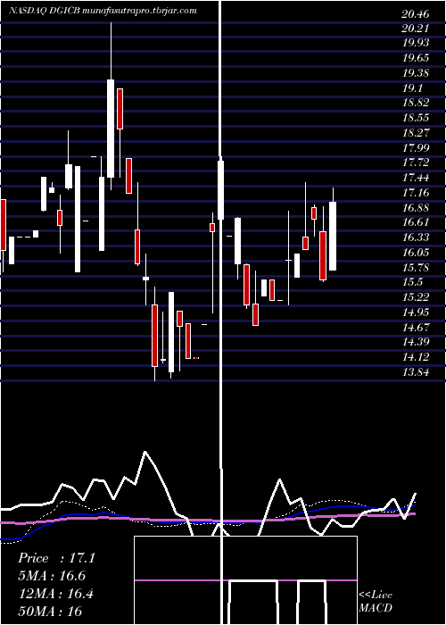  weekly chart DonegalGroup