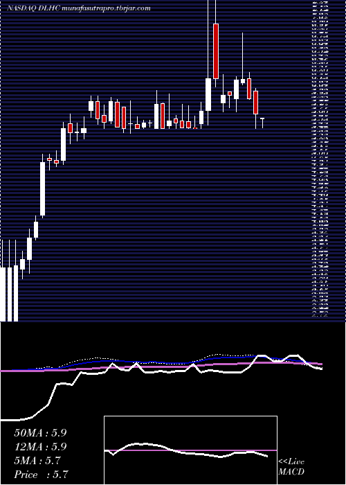 weekly chart DlhHoldings