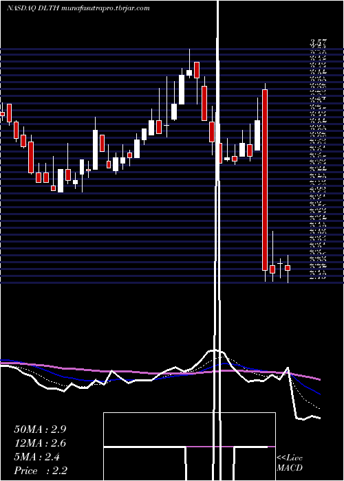 Daily chart DuluthHoldings