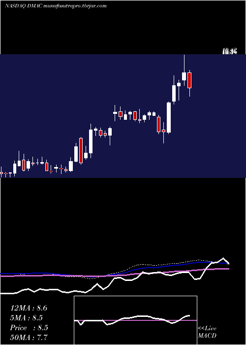 weekly chart DiamedicaTherapeutics