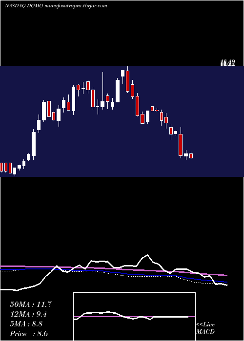 weekly chart DomoInc