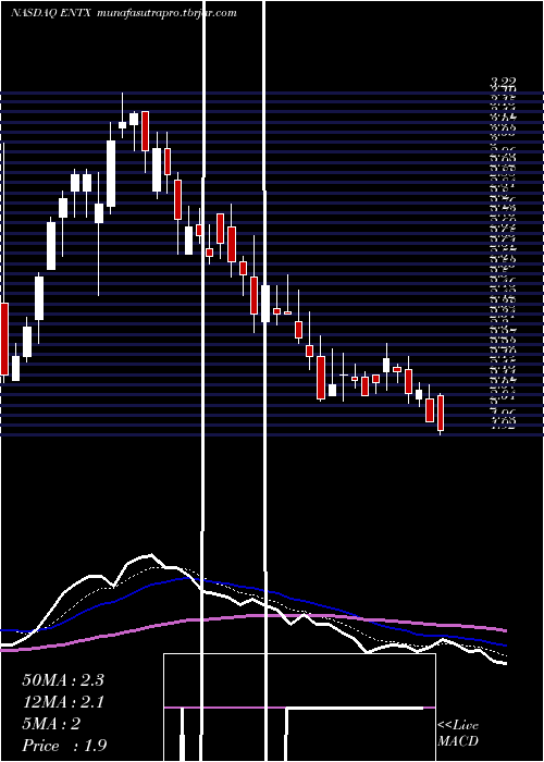  Daily chart EnteraBio