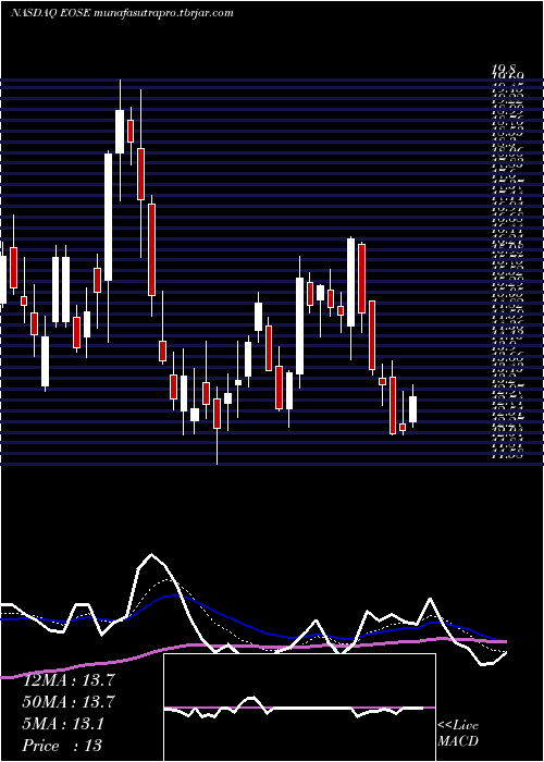Daily chart EosEnergy