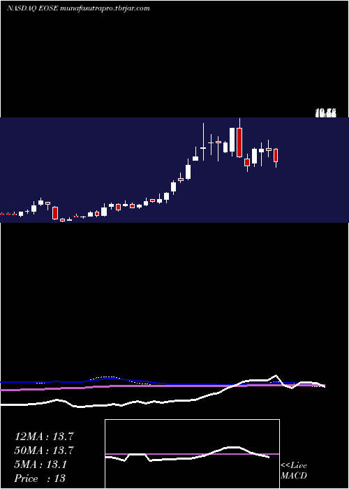 weekly chart EosEnergy