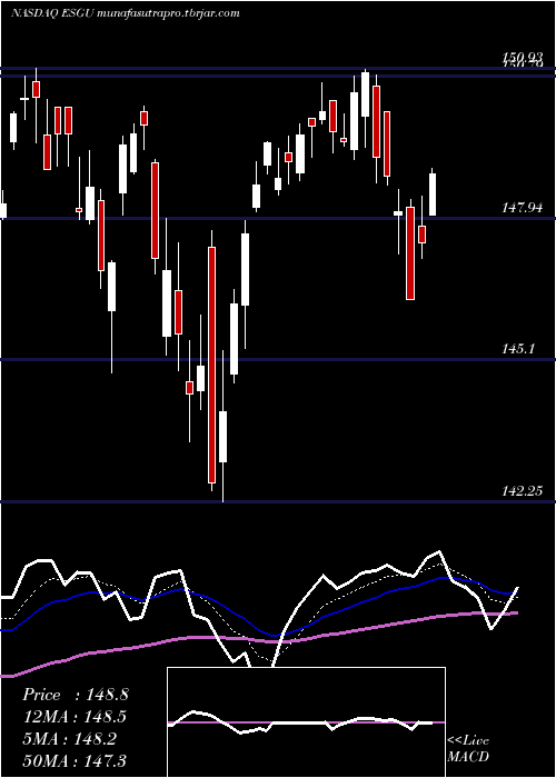 Daily chart IsharesEsg