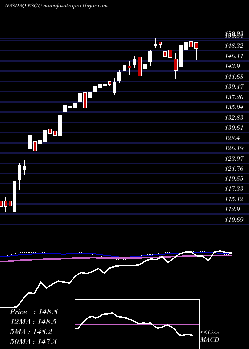 weekly chart IsharesEsg