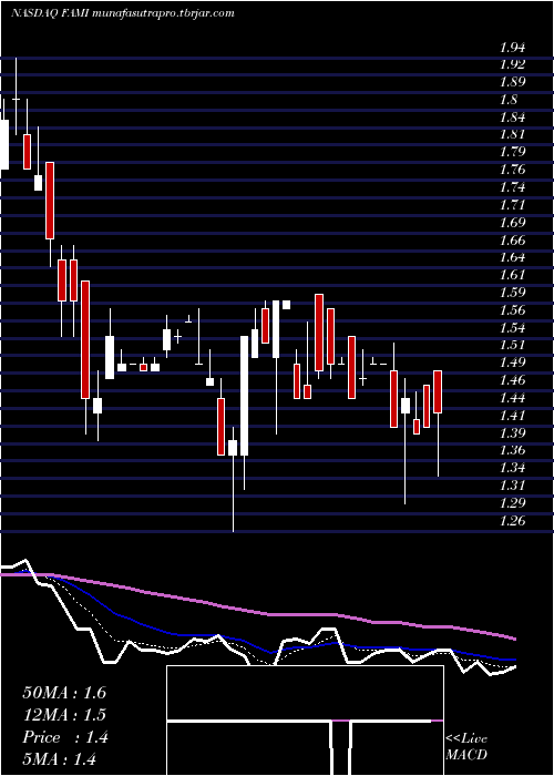Daily chart FarmmiInc