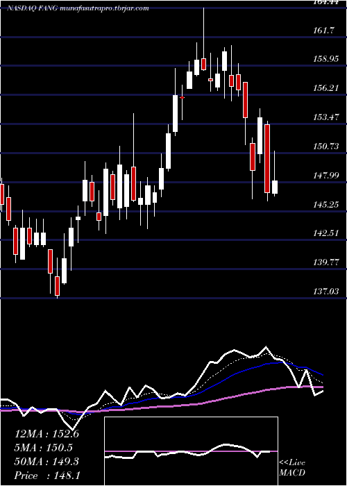 Daily chart DiamondbackEnergy