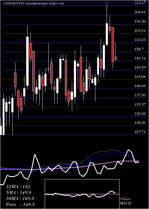 weekly chart DiamondbackEnergy