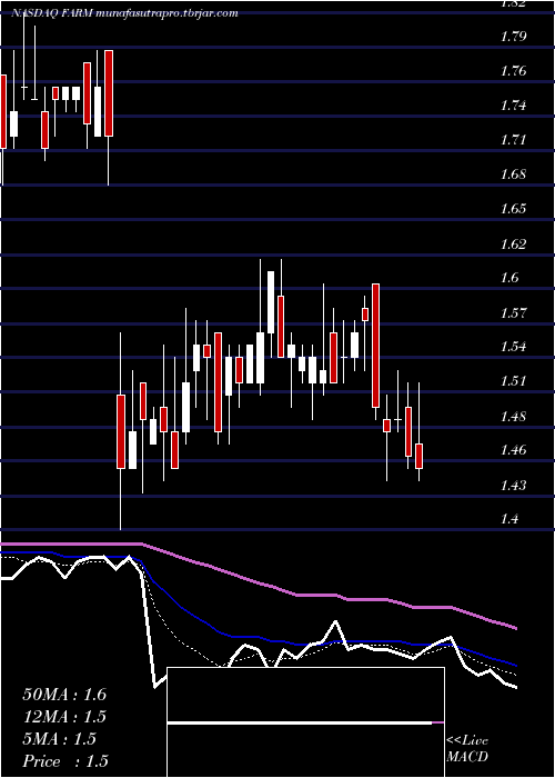  Daily chart FarmerBrothers