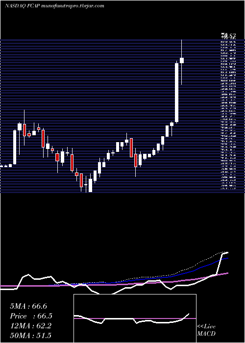  weekly chart FirstCapital