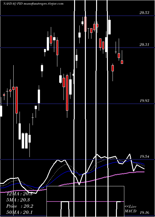 Daily chart FirstTrust