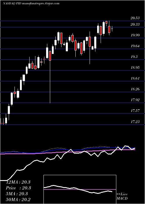 weekly chart FirstTrust