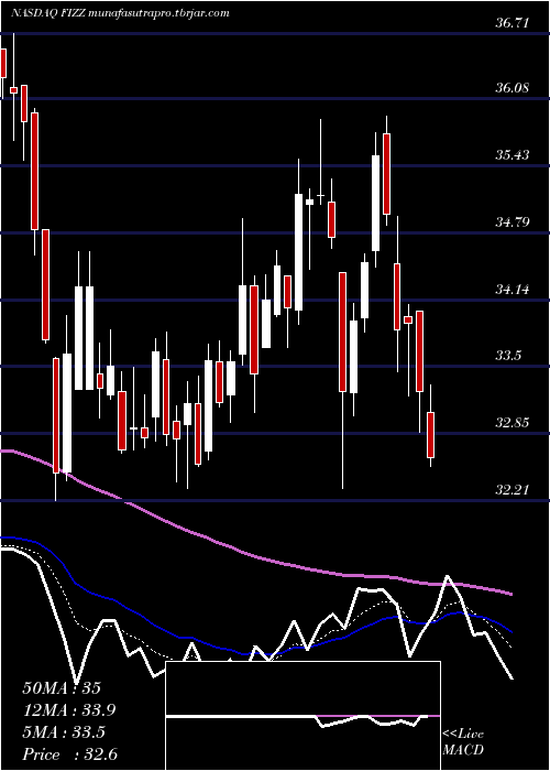 Daily chart NationalBeverage