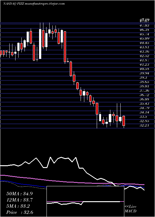 weekly chart NationalBeverage