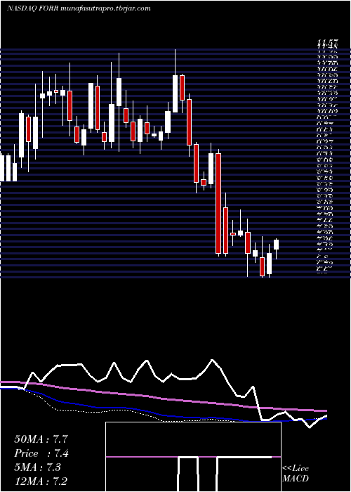 weekly chart ForresterResearch