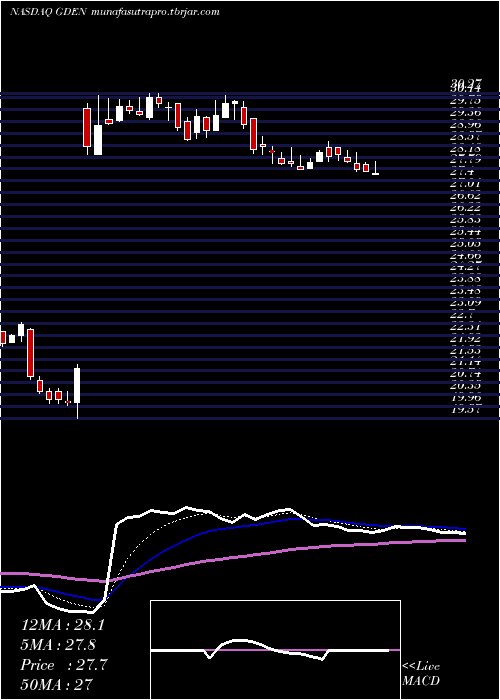 Daily chart GoldenEntertainment