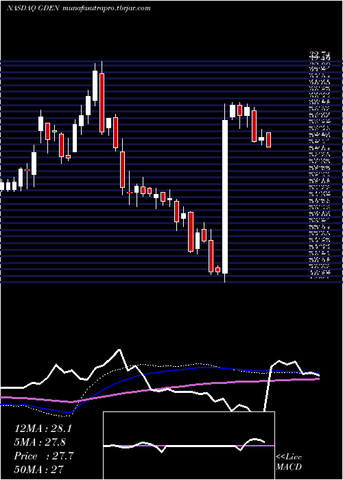 weekly chart GoldenEntertainment