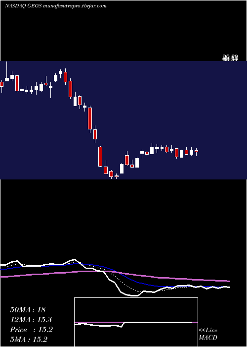  Daily chart GeospaceTechnologies
