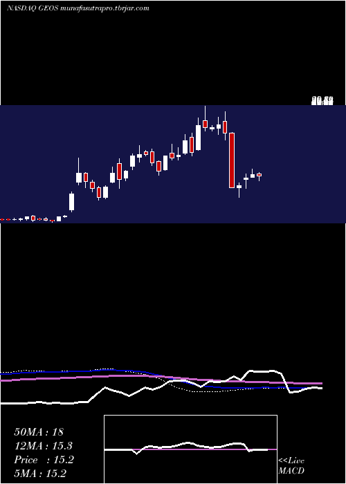  weekly chart GeospaceTechnologies