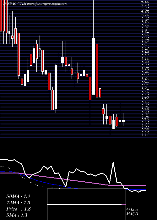 weekly chart GoodTimes