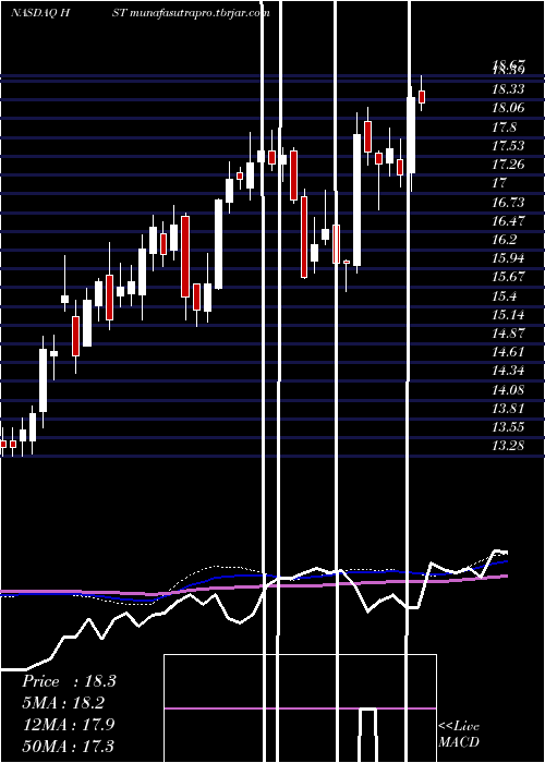  weekly chart HostMarriott