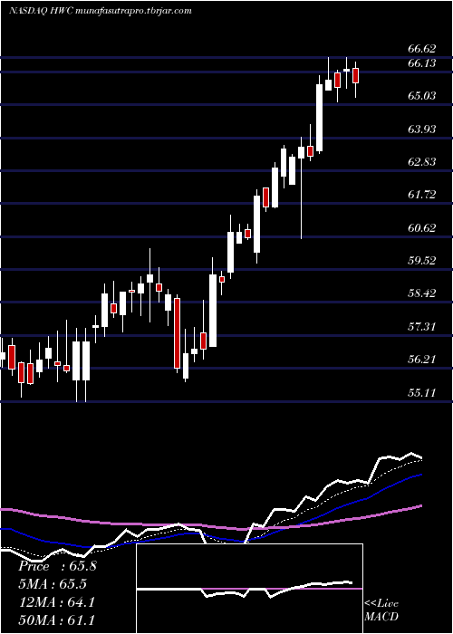 Daily chart HancockWhitney
