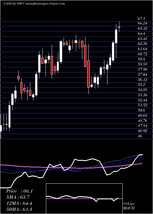 weekly chart HancockWhitney