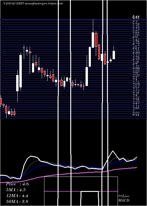 Daily chart IheartmediaInc