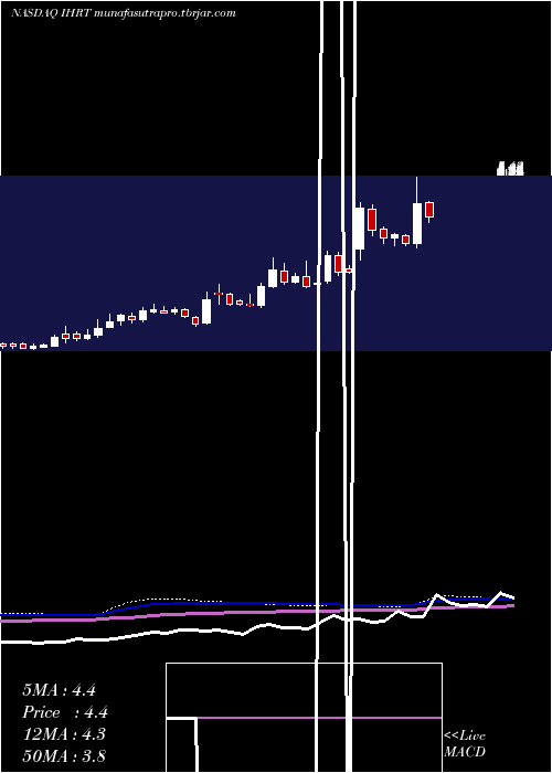 weekly chart IheartmediaInc