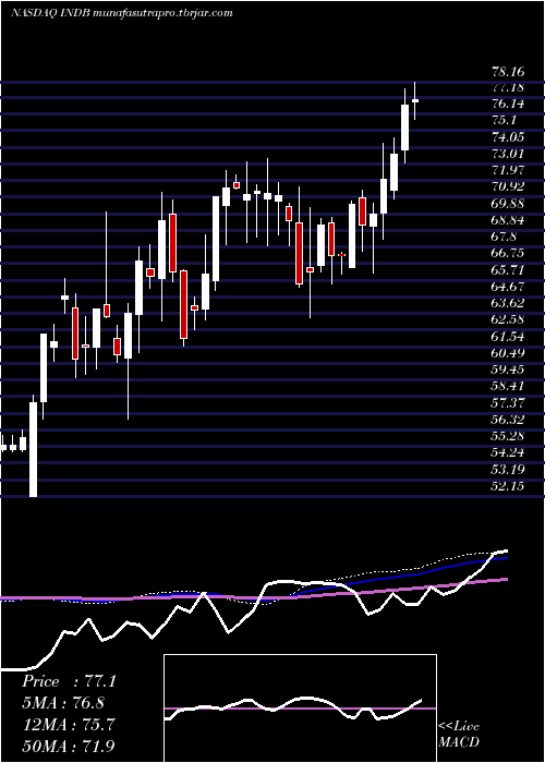 weekly chart IndependentBank