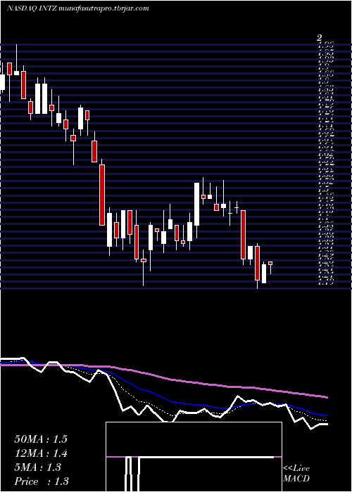 Daily chart IntrusionInc