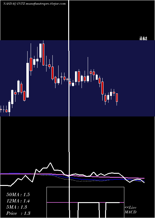 weekly chart IntrusionInc