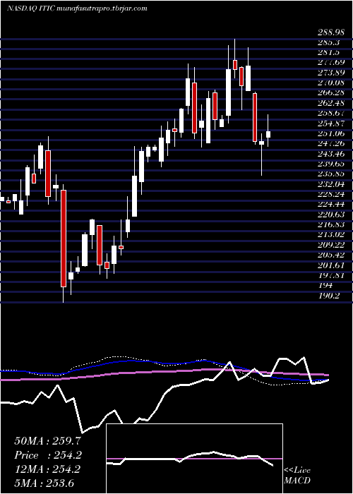 weekly chart InvestorsTitle