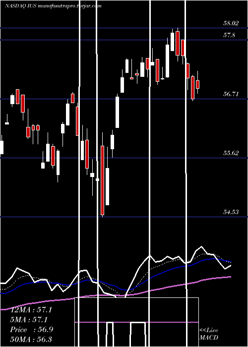 Daily chart InvescoStrategic