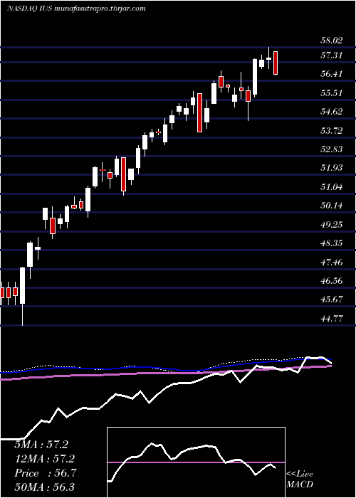 weekly chart InvescoStrategic
